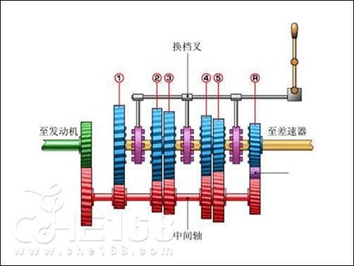 动,我们要尽可能的避免挂挡时打齿.在车辆行驶进行换挡时,有高清图片