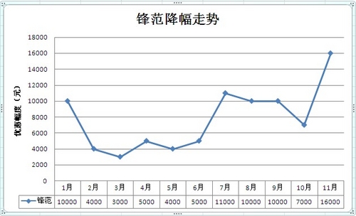 全部打折出售!小型车价格走势分析(三)