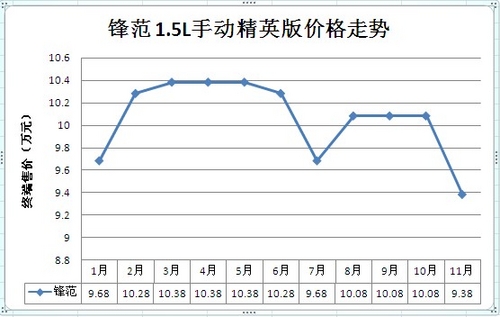 全部打折出售!小型车价格走势分析(三)