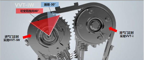 这套系统是在vvt-i基础上实现进气门角度的进一步增大,提高了充气效率