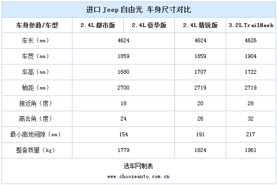 “九”经考验 进口Jeep自由光全国首试