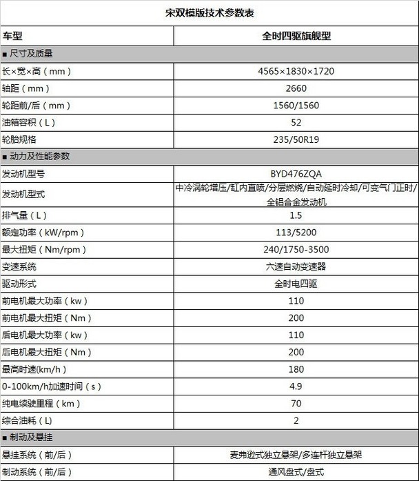 比亚迪宋将于10月12日上市预售价10万元起