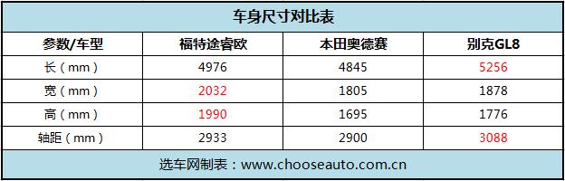 售19.69万-22.39万元 福特途睿欧自动挡车型上市