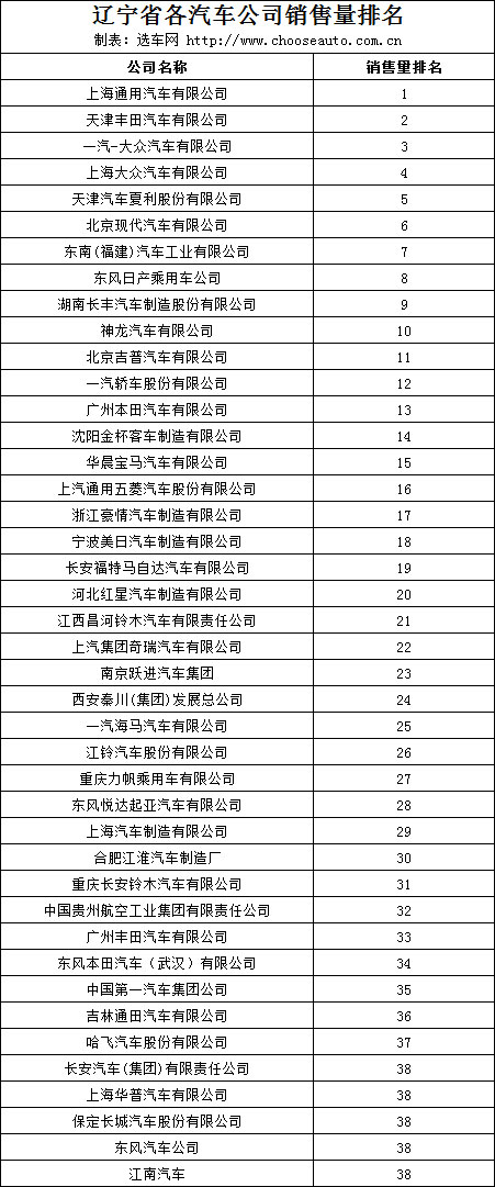 08年5月辽宁省各汽车公司销售量排名