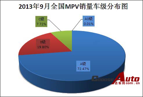 2013年9月全国MPV销量车级排名_选车网