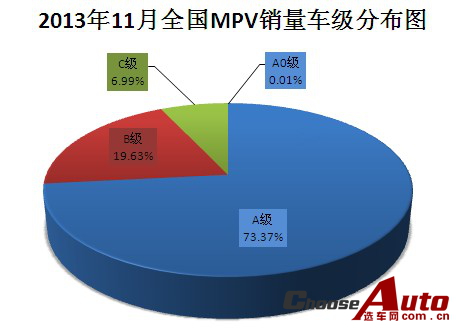2013年11月全国MPV销量车级排名