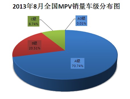 2013年8月全国MPV销量车级排名_选车网