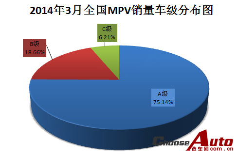 2014年3月全国MPV销量车级排名_选车网