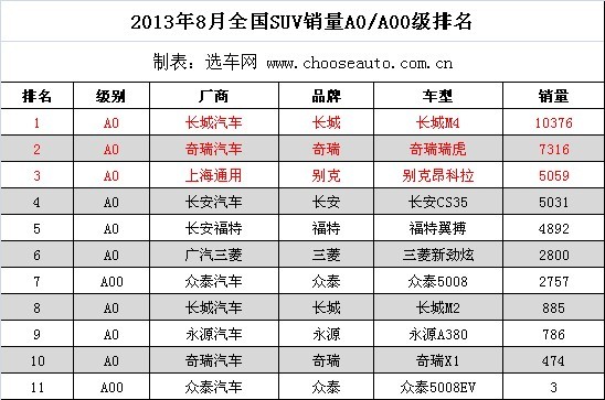 2013年8月全国SUV销量A0\/A00级排名