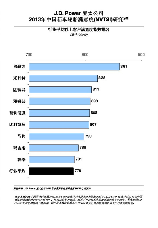 新车轮胎体验满意度提升再购买率