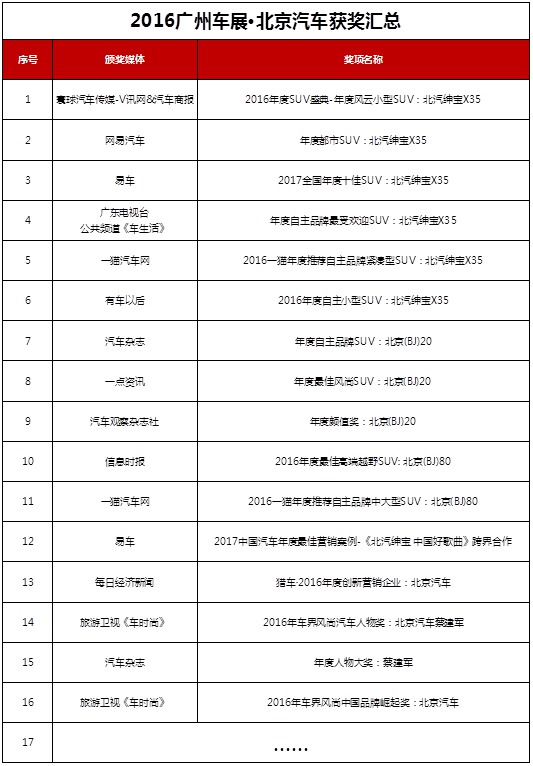 北京汽车&ldquo;大丰收&rdquo; 广州车展狂揽16项大奖
