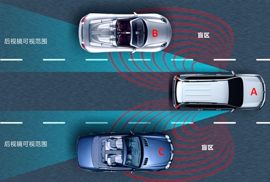 御品并线辅助安全变道,代表世界消灭后视镜盲区