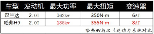 越野家用通适  新哈弗H9对比汉兰达