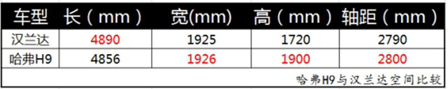 越野家用通適  新哈弗H9對比漢蘭達
