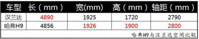 越野家用通适  新哈弗H9对比汉兰达