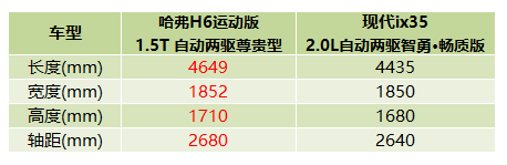 H6运动版PK现代ix35 结果万万没想到
