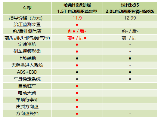 H6运动版PK现代ix35 结果万万没想到