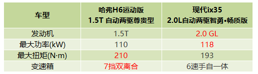 H6运动版PK现代ix35 结果万万没想到