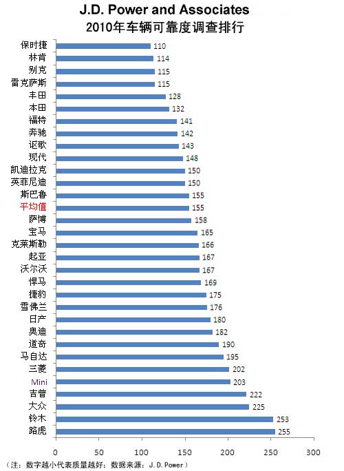 31家汽车品牌产品质量排行一览 路虎排末位
