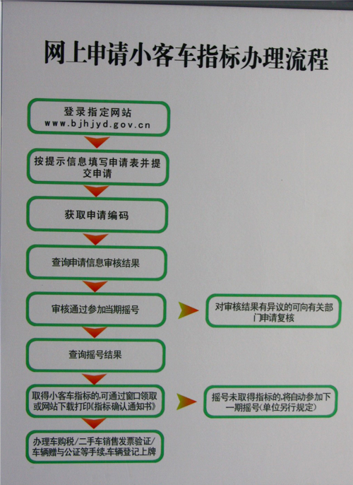 快捷、省事 购车网上申请流程详解