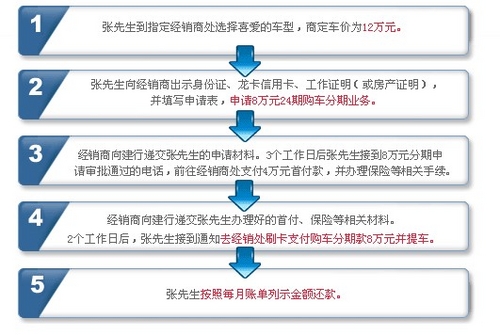 贷款买车方案 详解信用卡分期购车