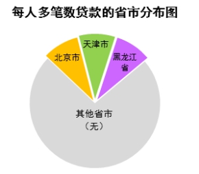 双鸭山市的gdp_深度报告 东北三省区域城投特征及信用展望(2)