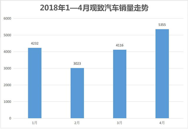 观致汽车 何以自救？