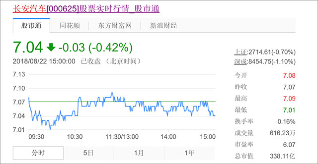 长安汽车股票销量齐跳崖 “药神”也难救?