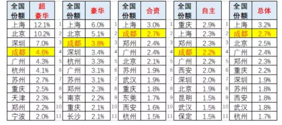 成都车展血拼价格或双输