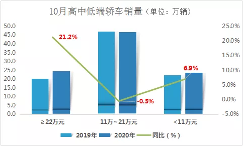 大车不敌小车 轿车显现降级苗头