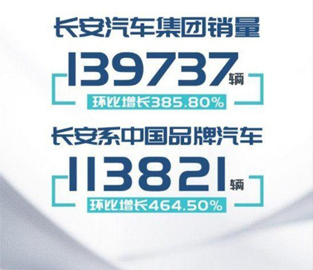 长安汽车销量环比大涨385% 自主SUV扛大旗