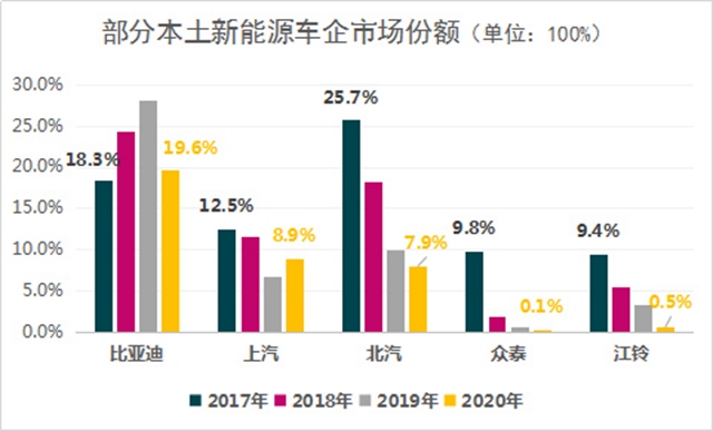 新能源汽车良币驱逐劣币
