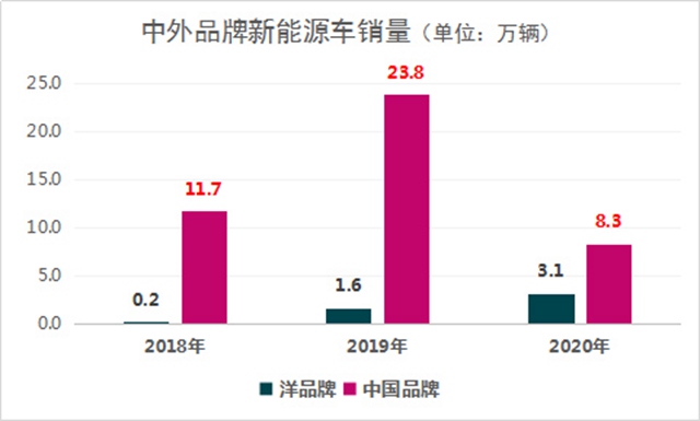 新能源汽车良币驱逐劣币