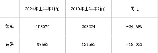 上汽营收利润双降 两个”抱养娃”不争气