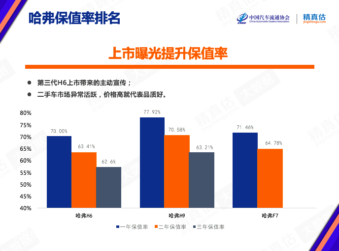 特斯拉、哈弗、起亚保值靠什么？
