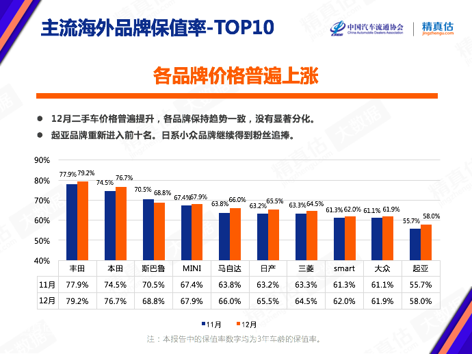 特斯拉、哈弗、起亚保值靠什么？