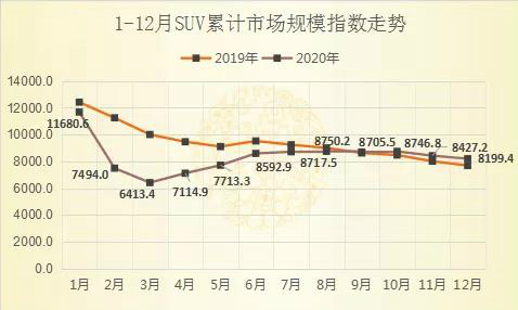 占有率跌破50% 本土SUV却不慌