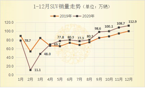 占有率跌破50% 本土SUV却不慌