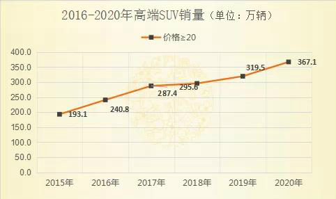 占有率跌破50% 本土SUV却不慌