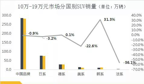占有率跌破50% 本土SUV却不慌