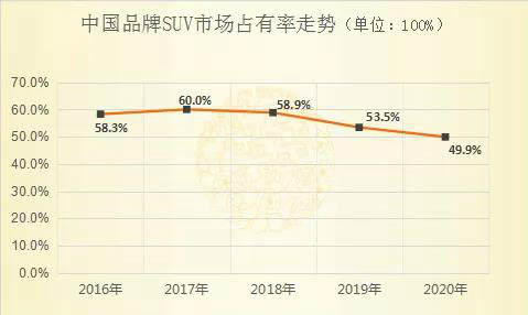 占有率跌破50% 本土SUV却不慌