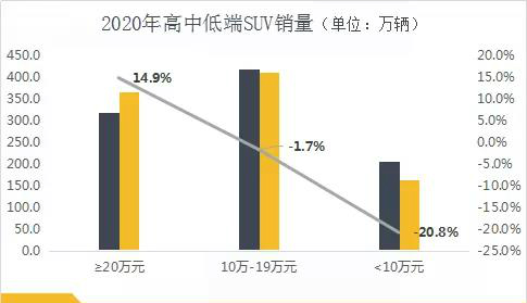 占有率跌破50% 本土SUV却不慌