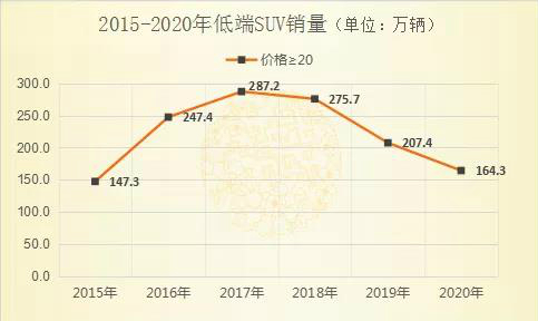 占有率跌破50% 本土SUV却不慌