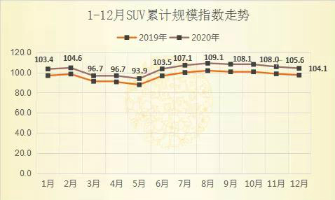 占有率跌破50% 本土SUV却不慌