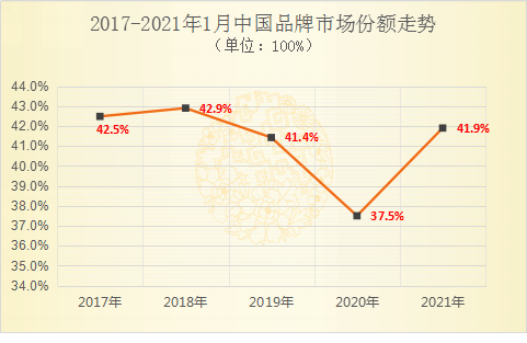 中国品牌迎来市场份额反弹年