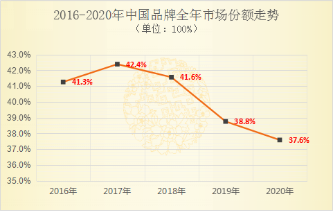 中国品牌迎来市场份额反弹年