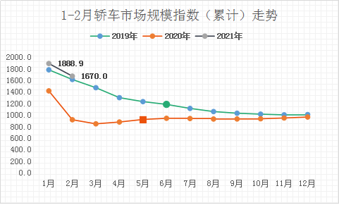 轿车开局忧中存喜