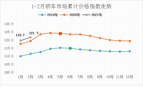 轿车开局忧中存喜