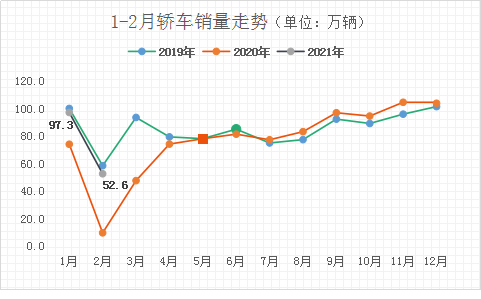 轿车开局忧中存喜