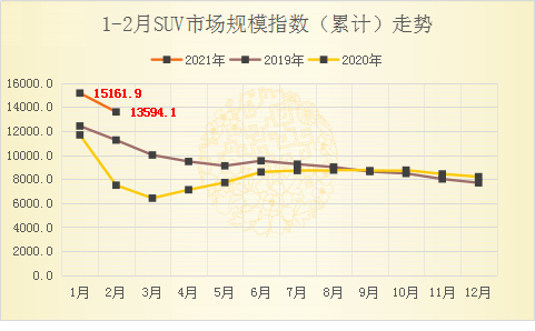 SUV距离前期高点仅一步之遥